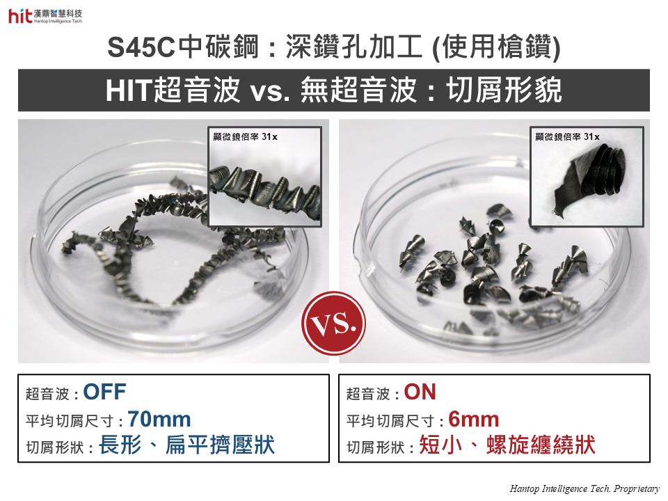 使用漢鼎超音波後, 切屑形態明顯較無超音波情況小且利於排除